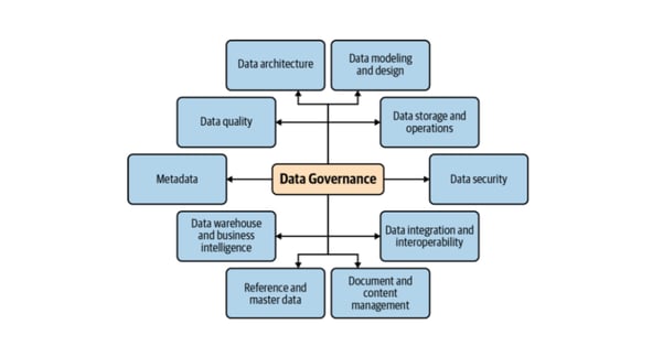 Data Management Wheel