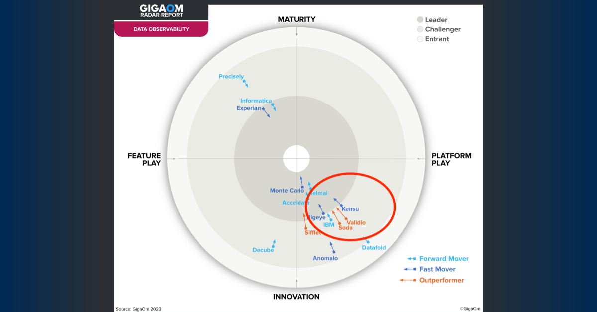 Kensu Named Challenger and Fast Mover in GigaOm Radar Report for Data Observability