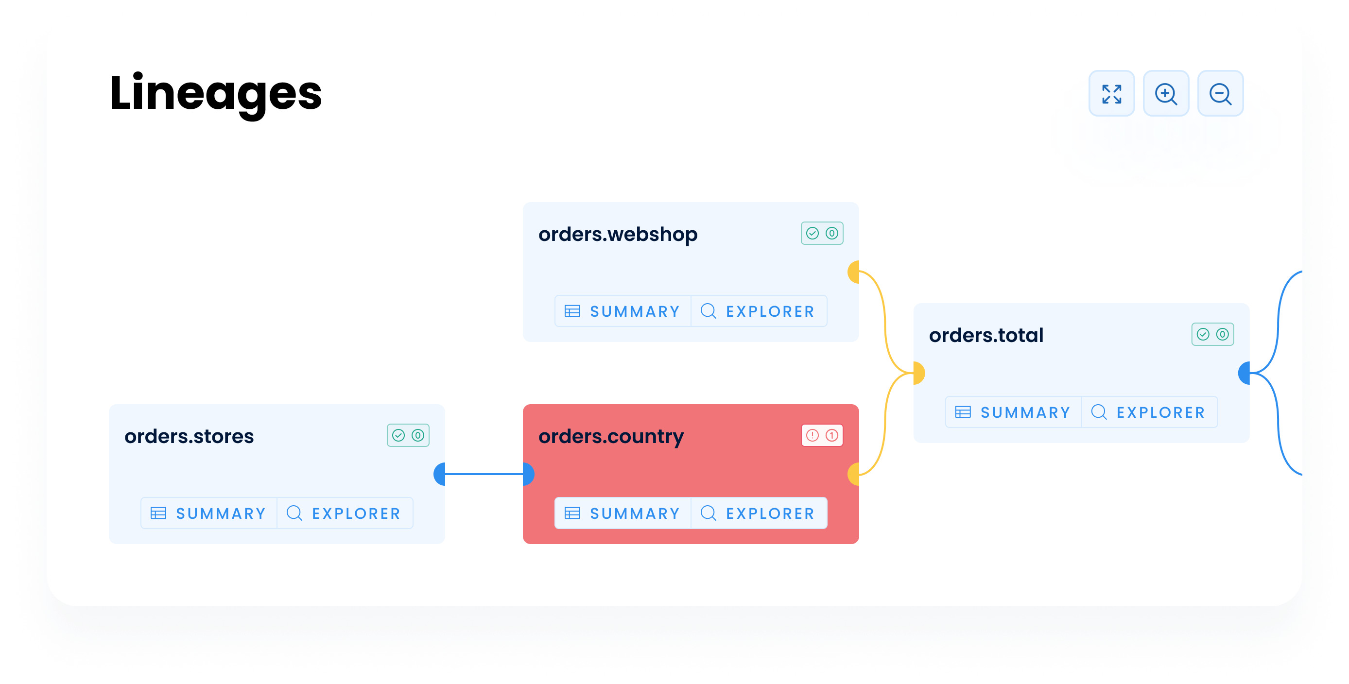 Product lineage for ADF use case